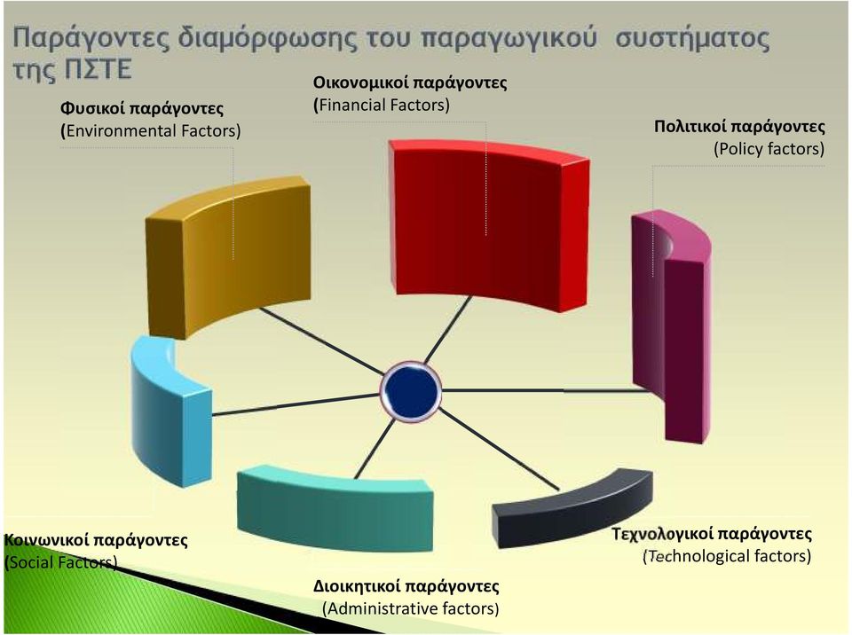 factors) Κοινωνικοί παράγοντες (Social Factors) Διοικητικοί