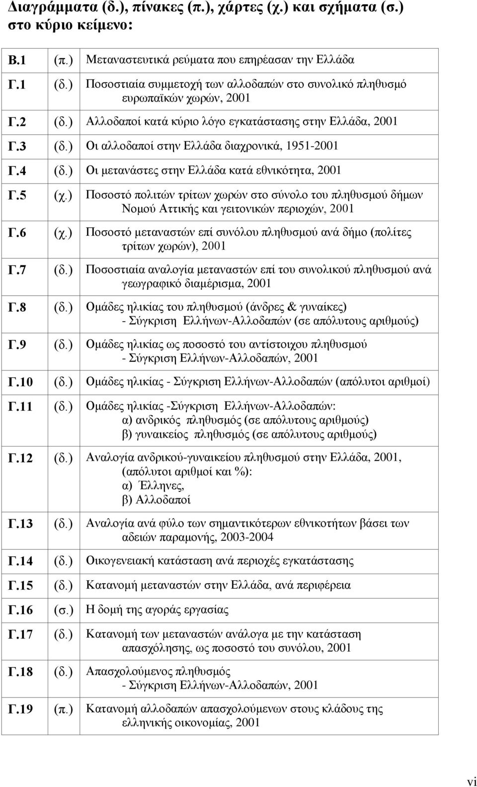 ) Οι αλλοδαποί στην Ελλάδα διαχρονικά, 1951-2001 Γ.4 (δ.) Οι μετανάστες στην Ελλάδα κατά εθνικότητα, 2001 Γ.5 (χ.