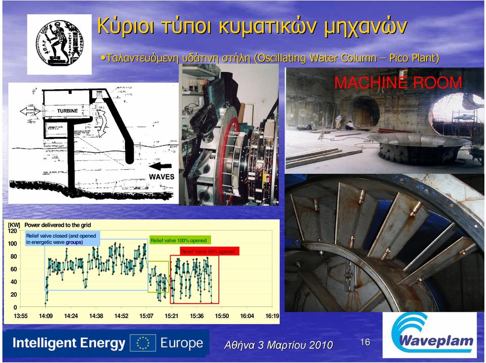 100 in energetic wave groups) 80 Relief valve 100% opened Relief Valve 50% opened 60 40 20