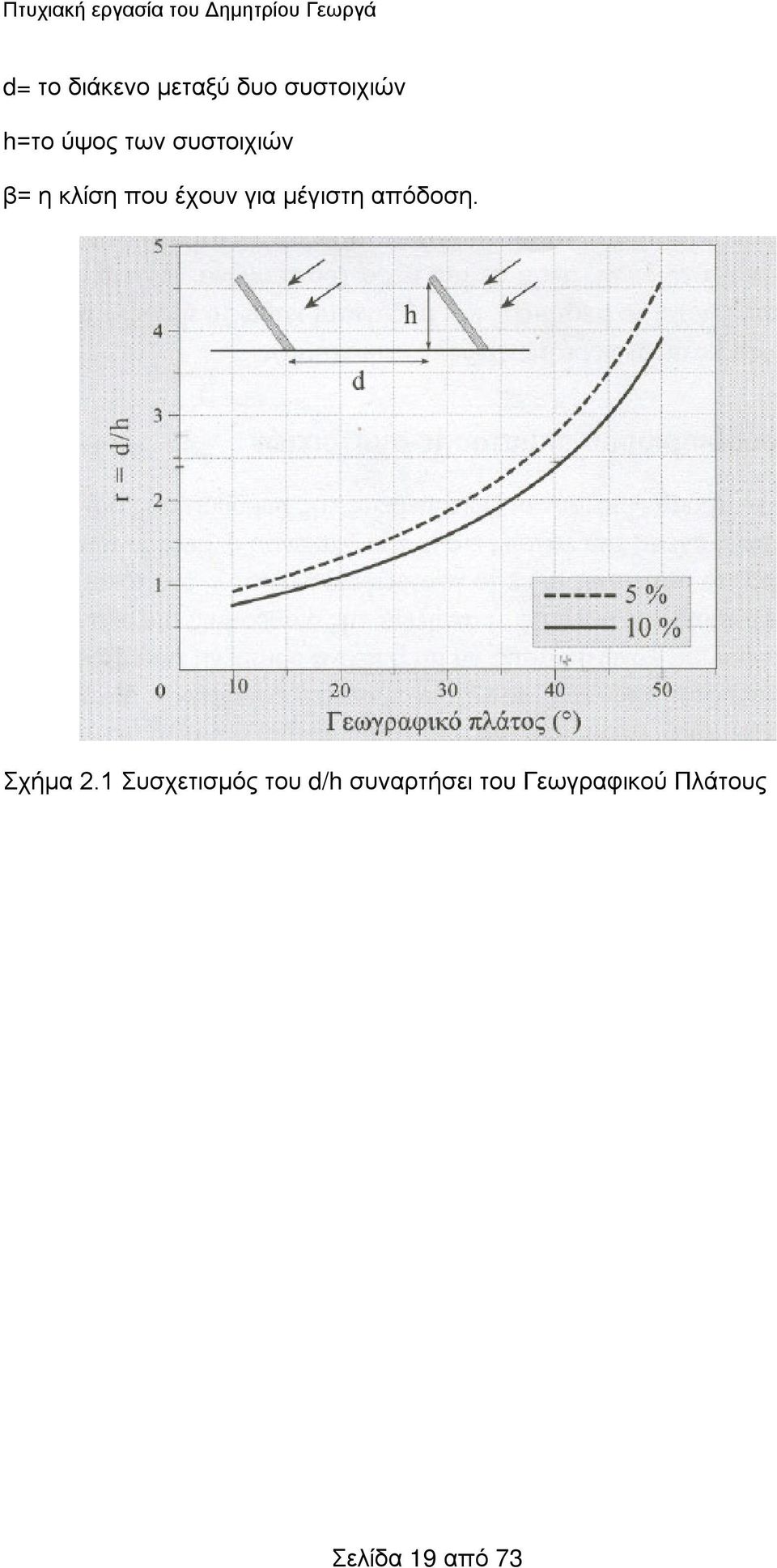 κλίση που έχουν για μέγιστη απόδοση. Σχήμα 2.
