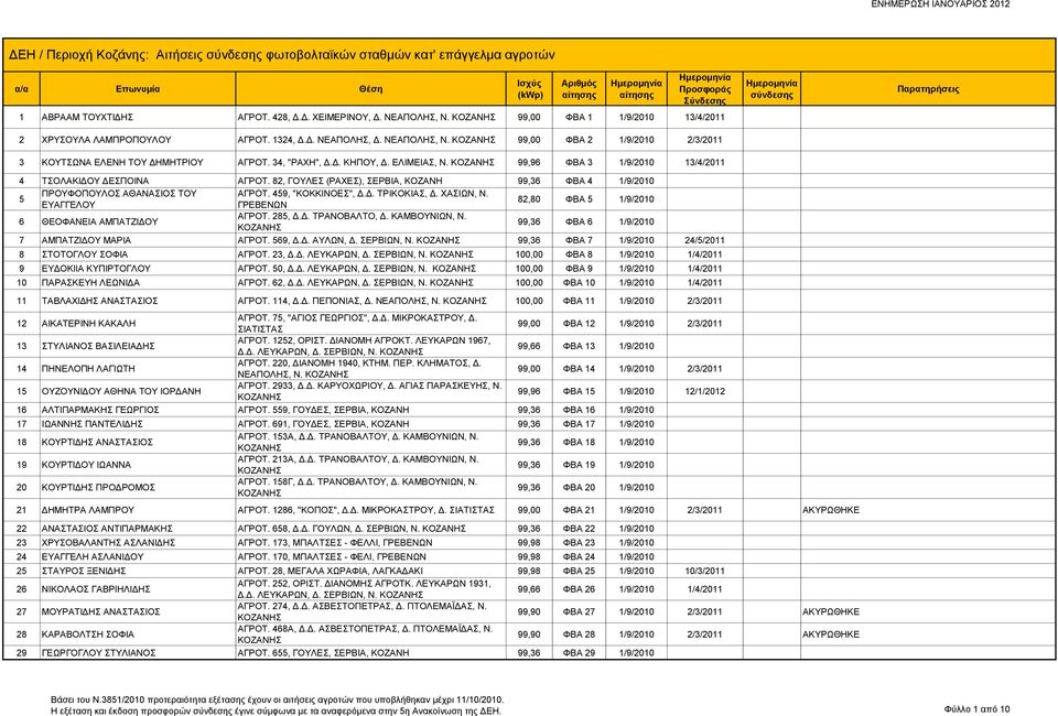 ΕΛΙΜΕΙΑΣ, Ν. 99,96 ΦΒΑ 3 1/9/2010 13/4/2011 4 ΤΣΟΛΑΚΙΔΟΥ ΔΕΣΠΟΙΝΑ ΑΓΡΟΤ. 82, ΓΟΥΛΕΣ (ΡΑΧΕΣ), ΣΕΡΒΙΑ, ΚΟΖΑΝΗ 99,36 ΦΒΑ 4 1/9/2010 5 ΠΡΟΥΦΟΠΟΥΛΟΣ ΑΘΑΝΑΣΙΟΣ ΤΟΥ ΑΓΡΟΤ. 459, "ΚΟΚΚΙΝΟΕΣ", Δ.Δ. ΤΡΙΚΟΚΙΑΣ, Δ.