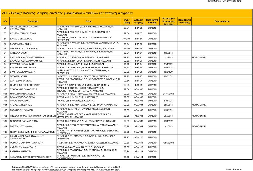 100,00 ΦΒΑ 88 2/9/2010 89 ΒΑΒΟΥΛΙΔΟΥ ΣΟΦΙΑ ΑΓΡΟΤ. 259, "ΡΥΑΚΙΟ", Δ.Δ. ΡΥΑΚΙΟΥ, Δ. ΕΛΛΗΣΠΟΝΤΟΥ, Ν. 99,84 ΦΒΑ 89 2/9/2010 90 ΠΑΡΑΣΚΕΥΑΣ ΤΑΓΚΑΛΙΔΗΣ ΑΓΡΟΤ. 118, Δ.Δ. ΑΧΛΑΔΙΑΣ, Δ. ΝΕΑΠΟΛΗΣ, Ν.