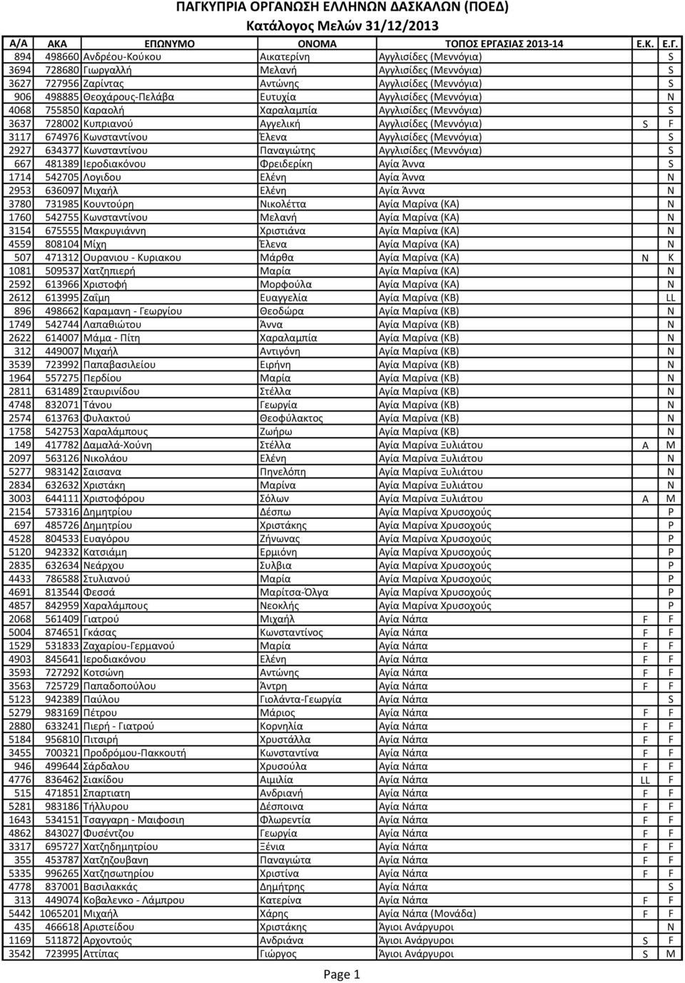 2927 634377 Κωνσταντίνου Παναγιώτης Αγγλισίδες (Μεννόγια) S 667 481389 Ιεροδιακόνου Φρειδερίκη Αγία Άννα S 1714 542705 Λογιδου Ελένη Αγία Άννα N 2953 636097 Μιχαήλ Ελένη Αγία Άννα N 3780 731985