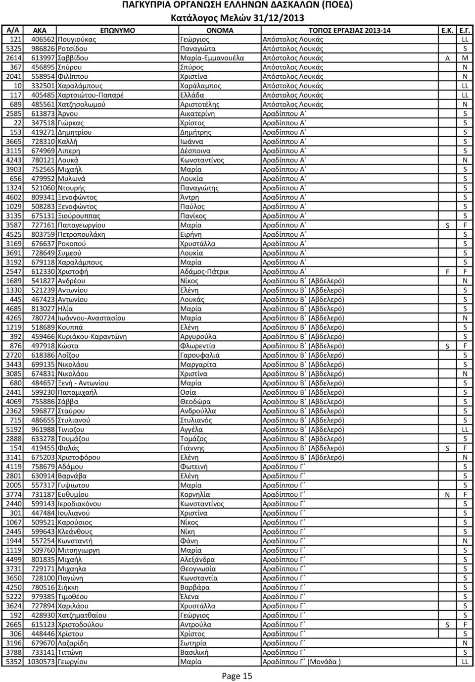 Αριστοτέλης Απόστολος Λουκάς N 2585 613873 Άρνου Αικατερίνη Αραδίππου Α S 22 347518 Γιώρκας Χρίστος Αραδίππου Α S 153 419271 Δημητρίου Δημήτρης Αραδίππου Α S 3665 728310 Καλλή Ιωάννα Αραδίππου Α S