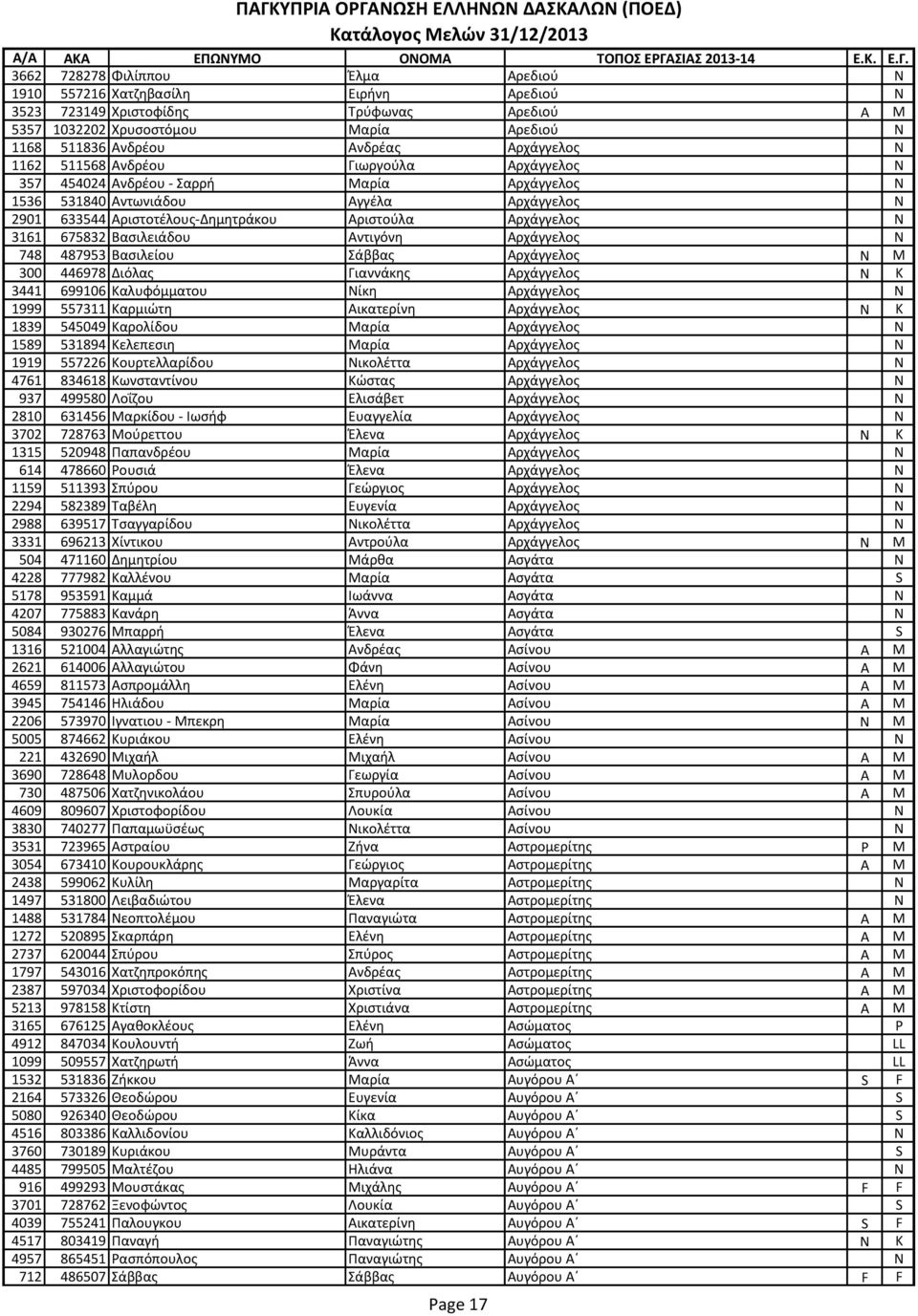 Αρχάγγελος N 3161 675832 Βασιλειάδου Αντιγόνη Αρχάγγελος N 748 487953 Βασιλείου Σάββας Αρχάγγελος N M 300 446978 Διόλας Γιαννάκης Αρχάγγελος N K 3441 699106 Καλυφόμματου Νίκη Αρχάγγελος N 1999 557311