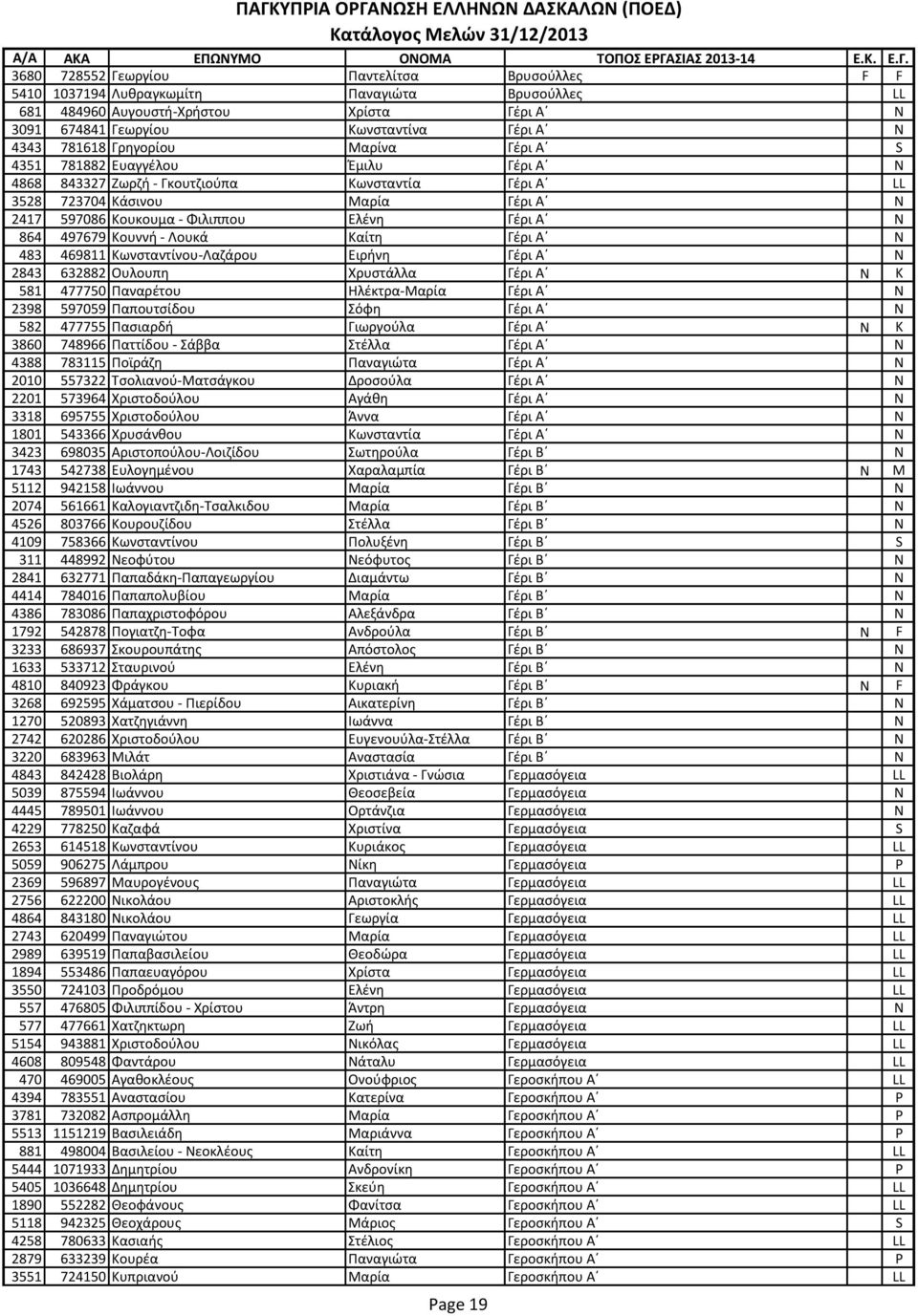 864 497679 Κουννή - Λουκά Καίτη Γέρι Α N 483 469811 Κωνσταντίνου-Λαζάρου Ειρήνη Γέρι Α N 2843 632882 Ουλουπη Χρυστάλλα Γέρι Α N K 581 477750 Παναρέτου Ηλέκτρα-Μαρία Γέρι Α N 2398 597059 Παπουτσίδου