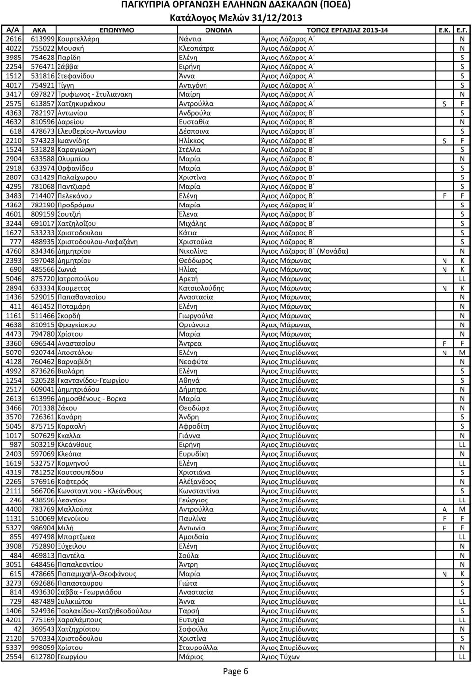 782197 Αντωνίου Ανδρούλα Άγιος Λάζαρος Β S 4632 810596 Δαρείου Ευσταθία Άγιος Λάζαρος Β N 618 478673 Ελευθερίου-Αντωνίου Δέσποινα Άγιος Λάζαρος Β S 2210 574323 Ιωαννίδης Ηλίκκος Άγιος Λάζαρος Β S F
