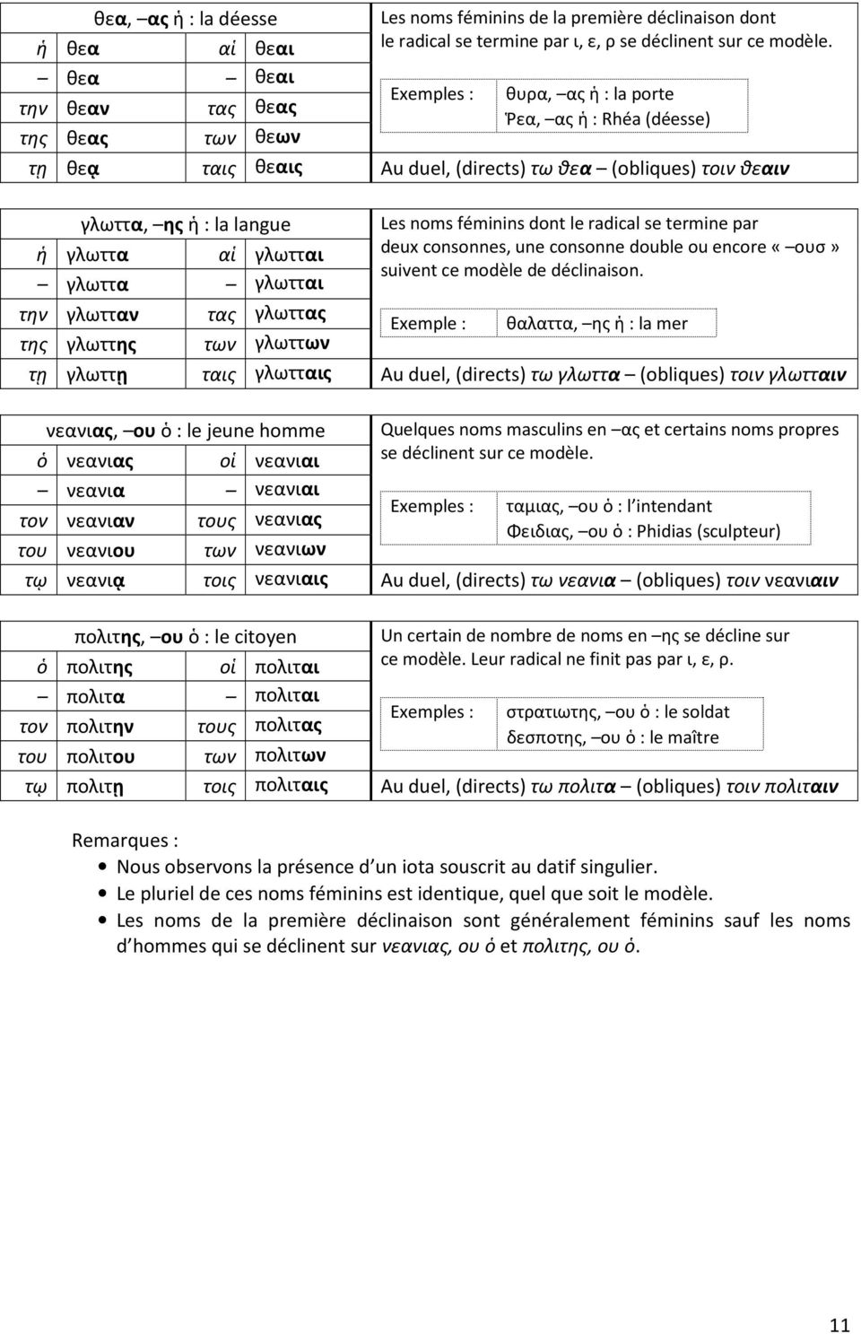 τας γλωττας της γλωττης των γλωττων Les noms féminins dont le radical se termine par deux consonnes, une consonne double ou encore «ουσ» suivent ce modèle de déclinaison.