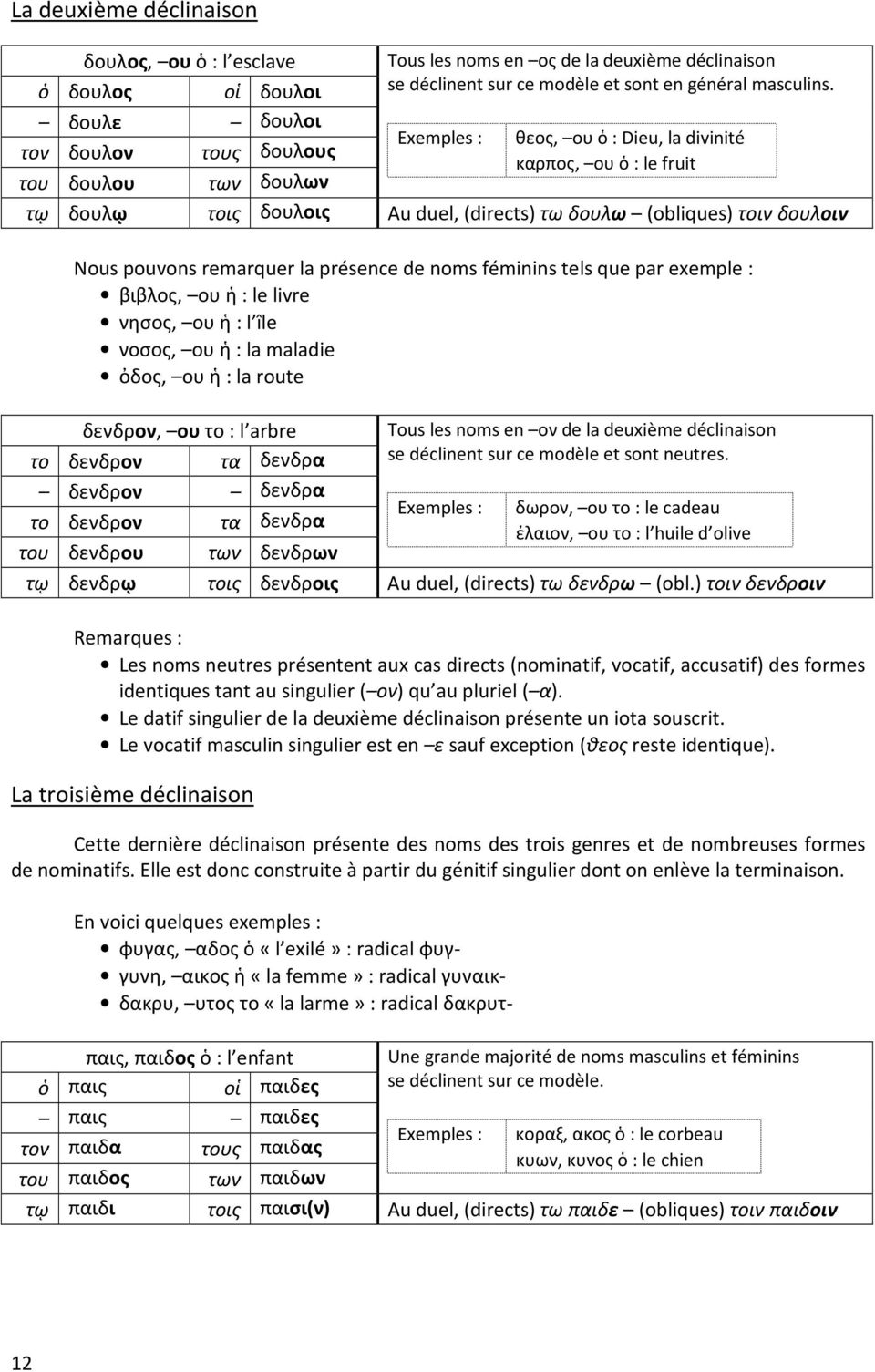 Exemples : θεος, ου ὁ : Dieu, la divinité καρπος, ου ὁ : le fruit τῳ δουλῳ τοις δουλοις Au duel, (directs) τω δουλω (obliques) τοιν δουλοιν Nous pouvons remarquer la présence de noms féminins tels