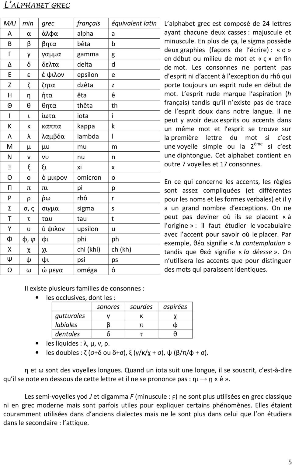 φι phi ph Χ χ χι chi (khi) ch (kh) Ψ ψ ψι psi ps Ω ω ὠ μεγα oméga ô L alphabet grec est composé de 24 lettres ayant chacune deux casses : majuscule et minuscule.