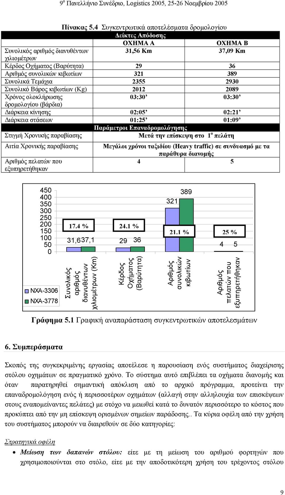 389 Συνολικά Τεµάχια 2355 2930 Συνολικό Βάρος κιβωτίων (Kg) 2012 2089 Χρόνος ολοκλήρωσης 03:30 03:30 δροµολογίου (βάρδια) ιάρκεια κίνησης 02:05 02:21 ιάρκεια στάσεων 01:25 01:09 Παράµετροι