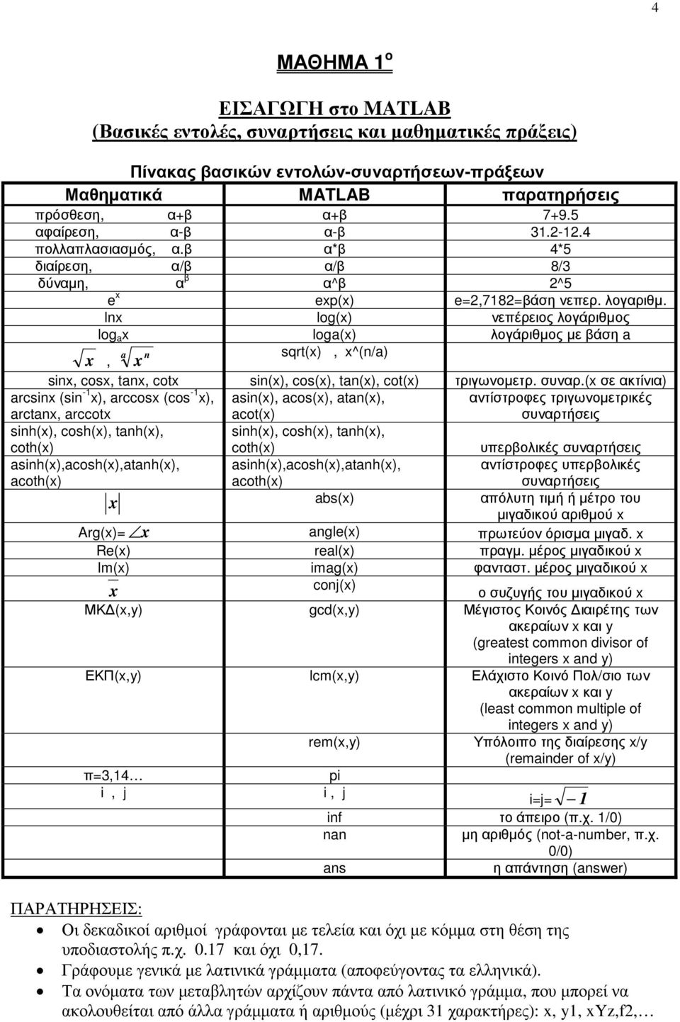 ln log() νεπέρειος λογάριθµος log a loga() λογάριθµος µε βάση a, a n sqrt(), ^(n/a) sin, cos, tan, cot sin(), cos(), tan(), cot() τριγωνοµετρ. συναρ.