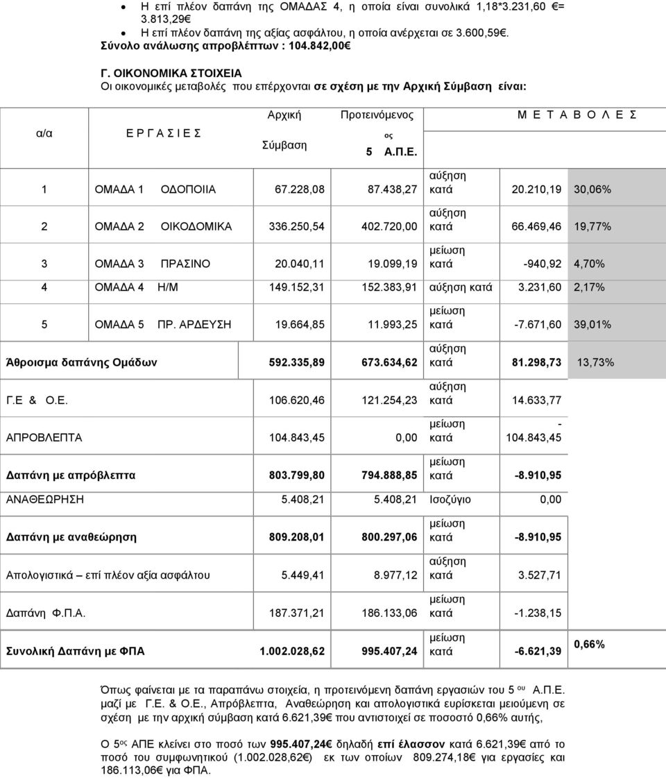 228,08 87.438,27 2 ΟΜΑΔΑ 2 ΟΙΚΟΔΟΜΙΚΑ 336.250,54 402.720,00 3 ΟΜΑΔΑ 3 ΠΡΑΣΙΝΟ 20.040,11 19.099,19 αύξηση κατά 20.210,19 30,06% αύξηση κατά 66.469,46 19,77% μείωση κατά -940,92 4,70% 4 ΟΜΑΔΑ 4 Η/Μ 149.