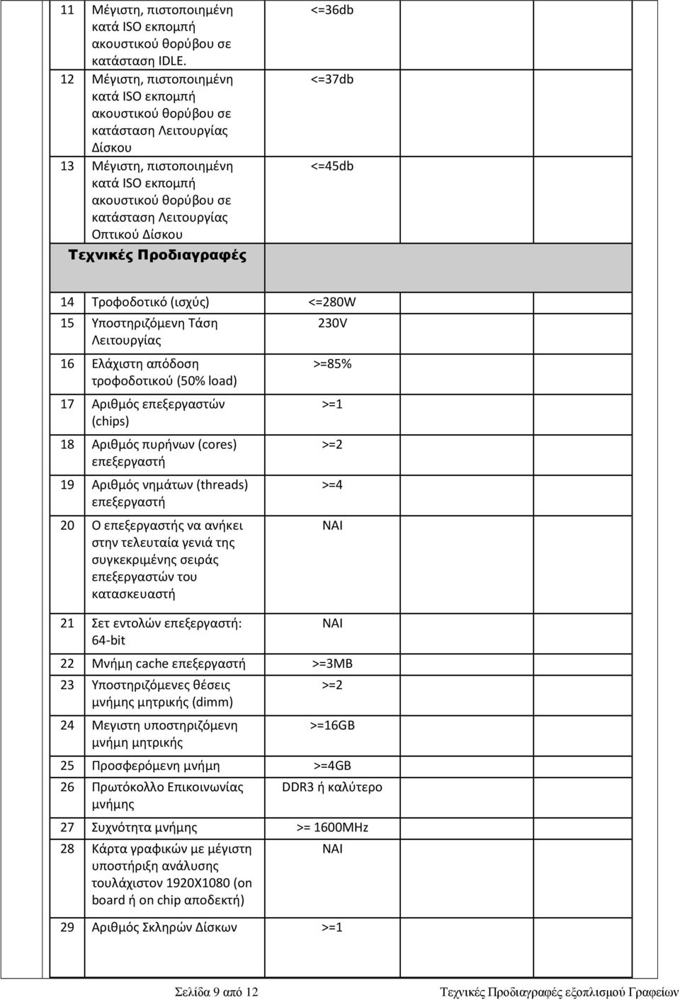 Τεχνικές Προδιαγραφές <=36db <=37db <=45db 14 Τροφοδοτικό (ισχύς) <=280W 15 Υποστηριζόμενη Τάση Λειτουργίας 16 Ελάχιστη απόδοση τροφοδοτικού (50% load) 17 Αριθμός επεξεργαστών (chips) 18 Αριθμός