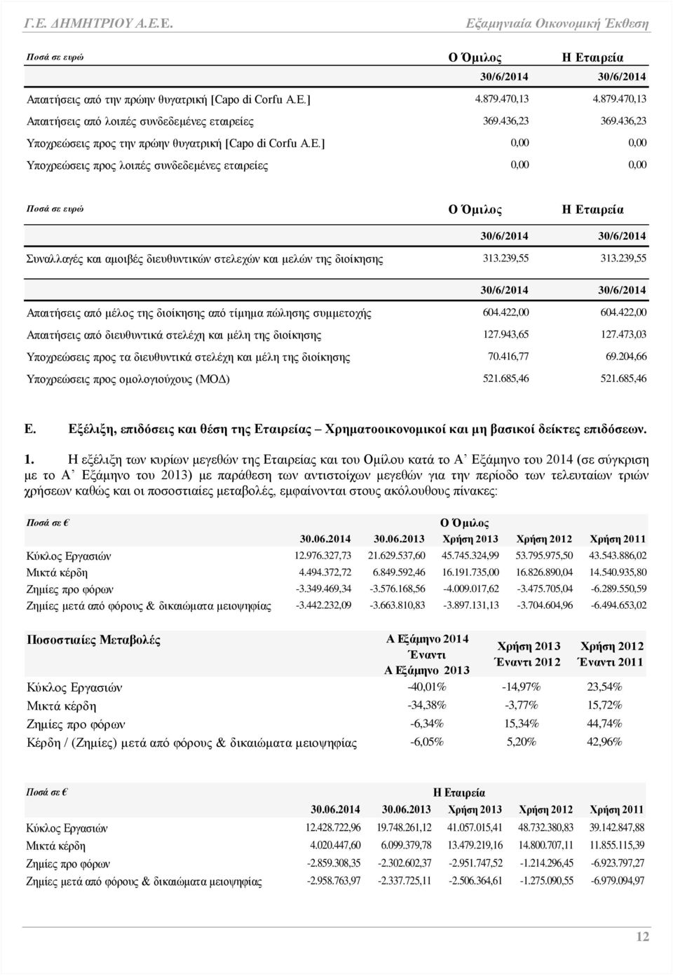 ] 0,00 0,00 Υποχρεώσεις προς λοιπές συνδεδεμένες εταιρείες 0,00 0,00 Ποσά σε ευρώ Ο Όμιλος Η Εταιρεία 30/6/2014 30/6/2014 Συναλλαγές και αμοιβές διευθυντικών στελεχών και μελών της διοίκησης 313.