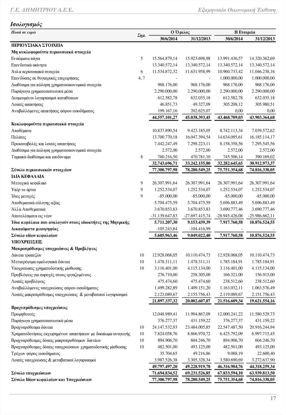 238,16 Επενδύσεις σε θυγατρικές επιχειρήσεις 4, 7 - - 1.000.000,00 1.000.000,00 Διαθέσιμα για πώληση χρηματοοικονομικά στοιχεία 968.176,00 968.176,00 968.176,00 968.176,00 Παράγωγα χρηματοπιστωτικά μέσα 2.