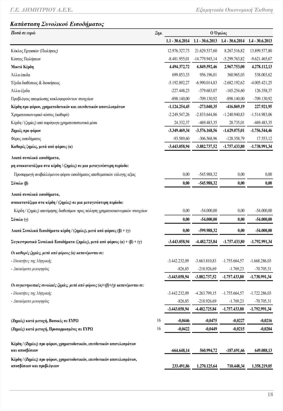 003,62 Έξοδα διαθέσεως & διοικήσεως -5.192.892,27-6.990.014,83-2.682.192,62-4.005.421,25 Άλλα έξοδα -227.448,23-379.683,07-165.254,60 126.358,37 Προβλέψεις απομείωσης κυκλοφορούντων στοιχείων -898.