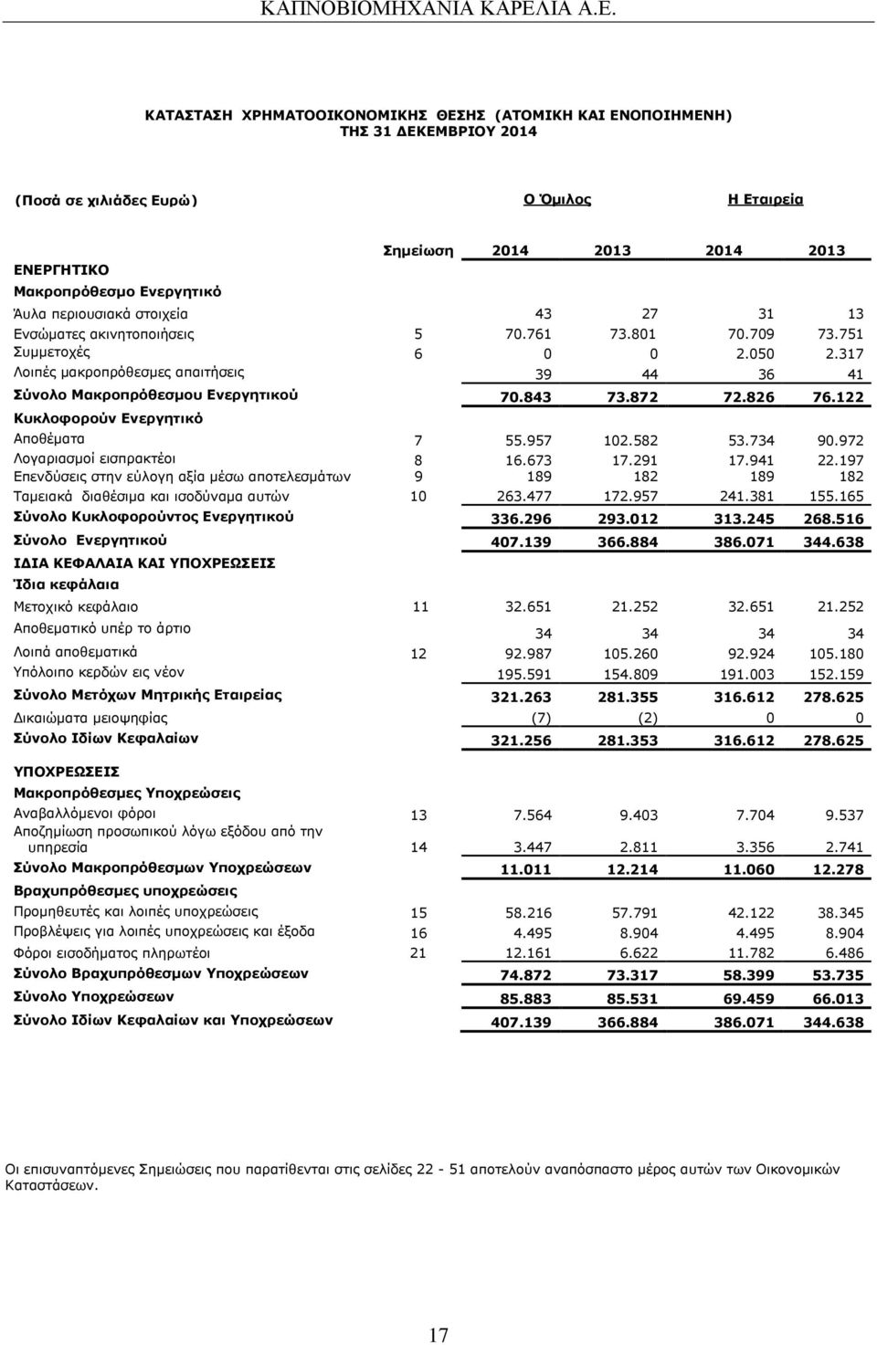 122 Κυκλοφορούν Ενεργητικό Αποθέµατα 7 55.957 102.582 53.734 90.972 Λογαριασµοί εισπρακτέοι 8 16.673 17.291 17.941 22.