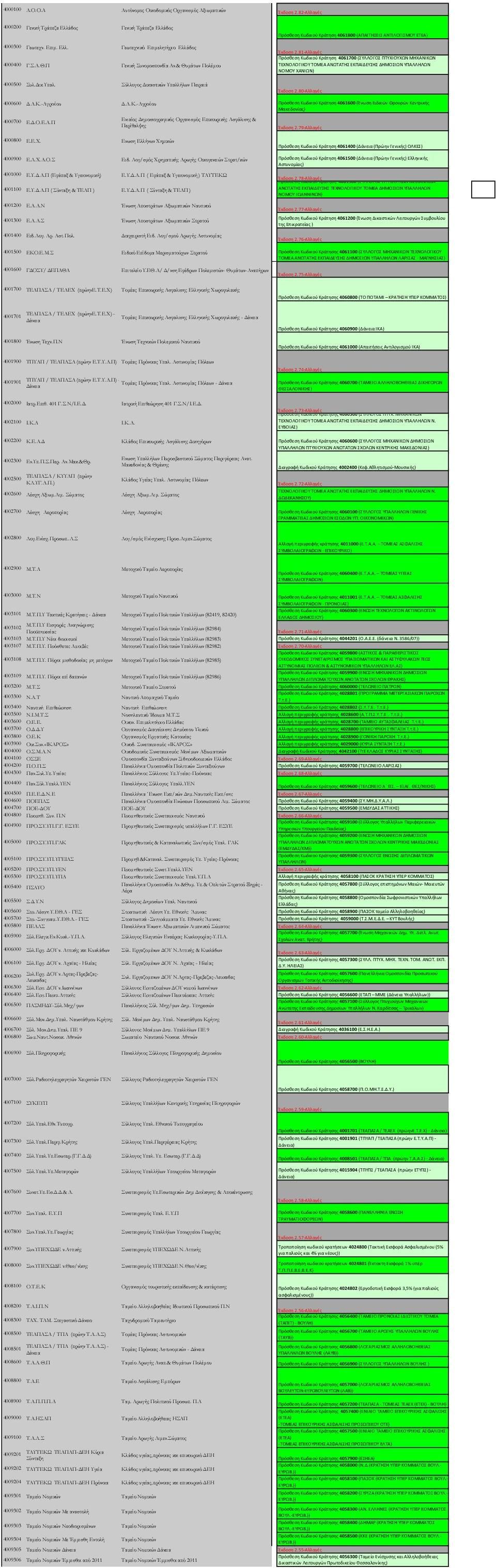 81-Αλλαγές Πρόσθεση Κωδικού Κράτηση 4061700 (ΣΥΛΛΟΓΟΣ ΠΤΥΧΙΟΥΧΩΝ ΜΗΧΑΝΙΚΩΝ ΤΕΧΝΟΛΟΓΙΚΟΥ ΤΟΜΕΑ ΑΝΩΤΑΤΗΣ ΕΚΠΑΙΔΕΥΣΗΣ ΔΗΜΟΣΙΩΝ ΥΠΑΛΛΗΛΩΝ ΝΟΜΟΥ ΧΑΝΙΩΝ) Έκδοση 2.80-Αλλαγές 4000600 Δ.Α.Κ.-Αγρινίου Δ.Α.Κ.-Αγρινίου Πρόσθεση Κωδικού Κράτηση 4061600 (Ένωση Ειδικών Φρουρών Κεντρικής ) 4000700 Ε.