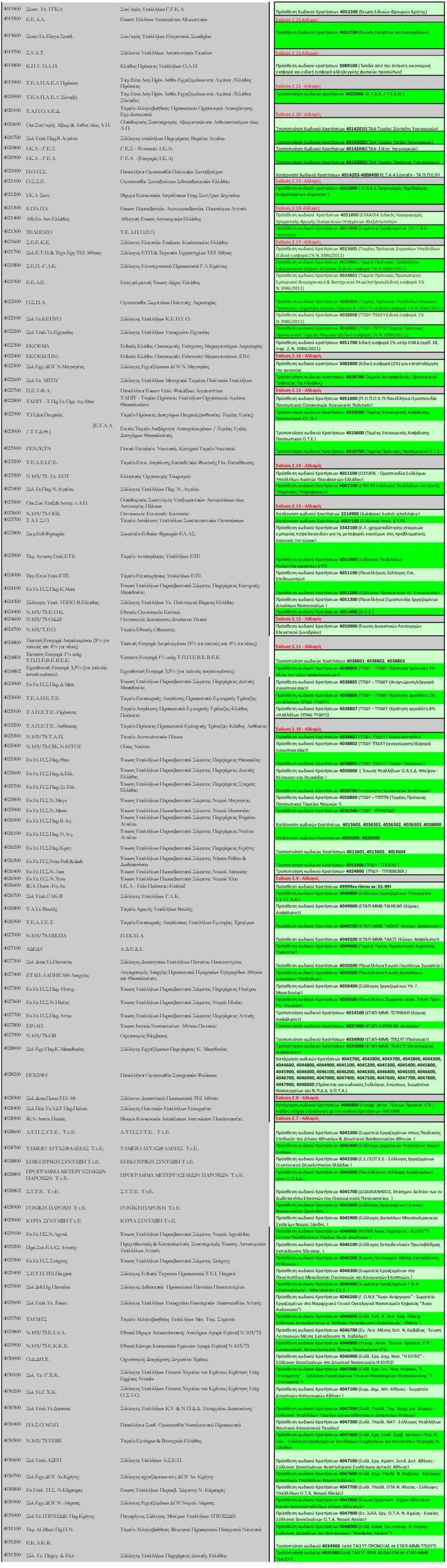 Συν/σμός Υπαλλήλων Ελεγκτικού Συνεδρίου Πρόσθεση Κωδικού Κρατήσεων 4052100 (Ένωση Δικαστών και Εισαγγελέων) 4019700 Σ.Υ.Α.Τ. Σύλλογος Υπαλλήλων Ασφαλιστικών Ταμείων Έκδοση 2.22-Αλλαγές 4019800 Κ.Π.Υ. Ο.