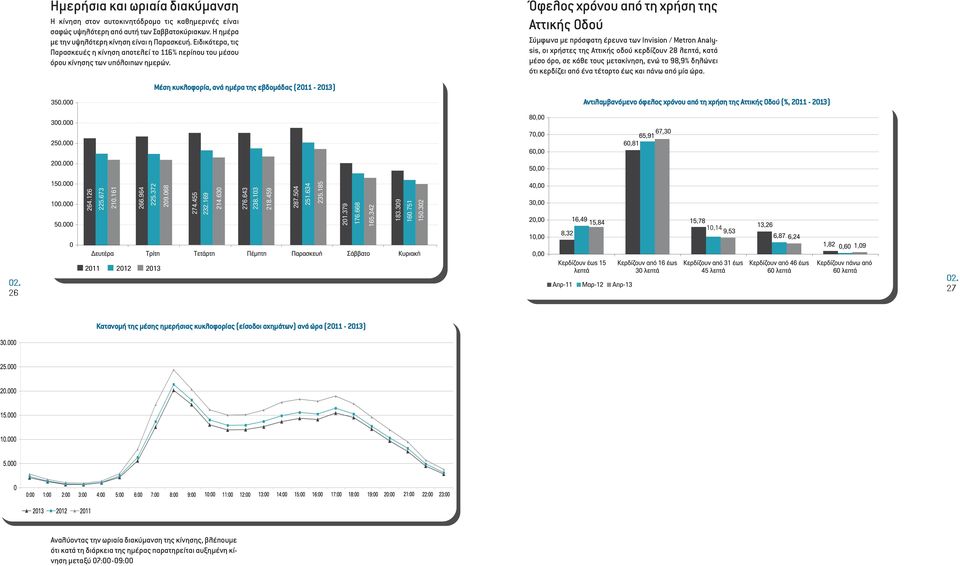 Μέση κυκλοφορία, ανά ηµέρα της εβδοµάδας (2011-2013) Όφελος χρόνου από τη χρήση της Αττικής Οδού Σύµφωνα µε πρόσφατη έρευνα των Invision / Metron Analysis, οι χρήστες της Αττικής οδού κερδίζουν 28