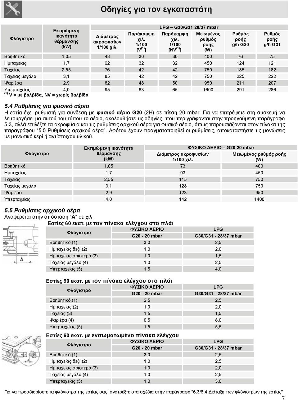 μεγάλο 3,1 85 42 42 750 225 222 Ψαριέρα 2,9 82 48 50 950 211 207 Υπερταχείας 4,0 95 63 65 1600 291 286 (1) V = με βαλβίδα, ΝV = χωρίς βαλβίδα 5.