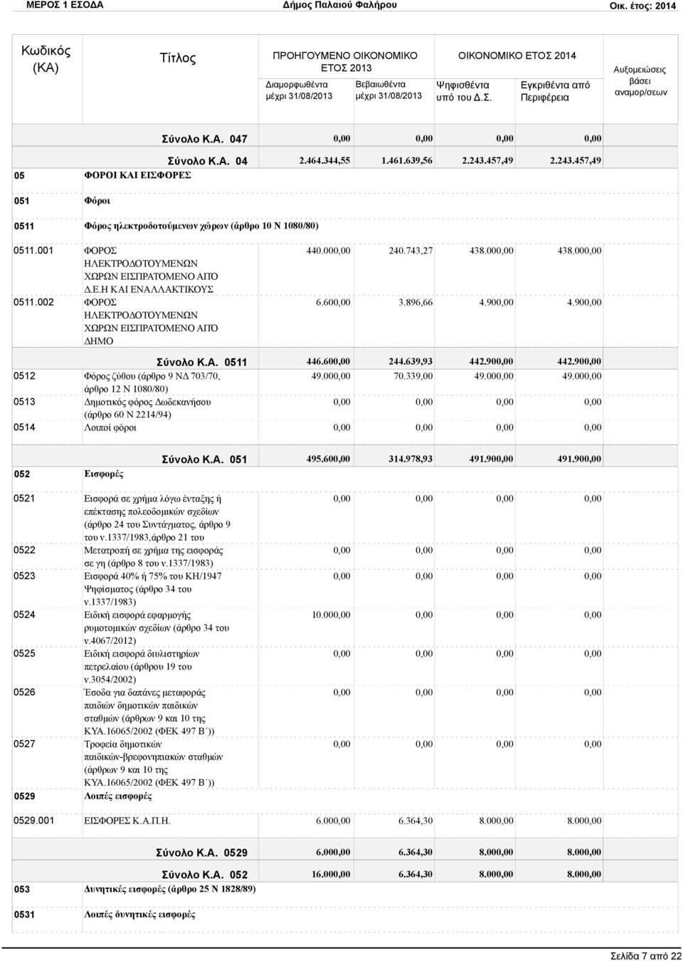 00 240.743,27 438.00 438.00 6.60 3.896,66 4.90 4.90 0512 0513 0514 Σύνολο Κ.Α. 0511 446.60 244.639,93 442.90 442.90 Φόρος ζύθου (άρθρο 9 ΝΔ 703/70, άρθρο 12 Ν 1080/80) 49.00 70.339,00 49.