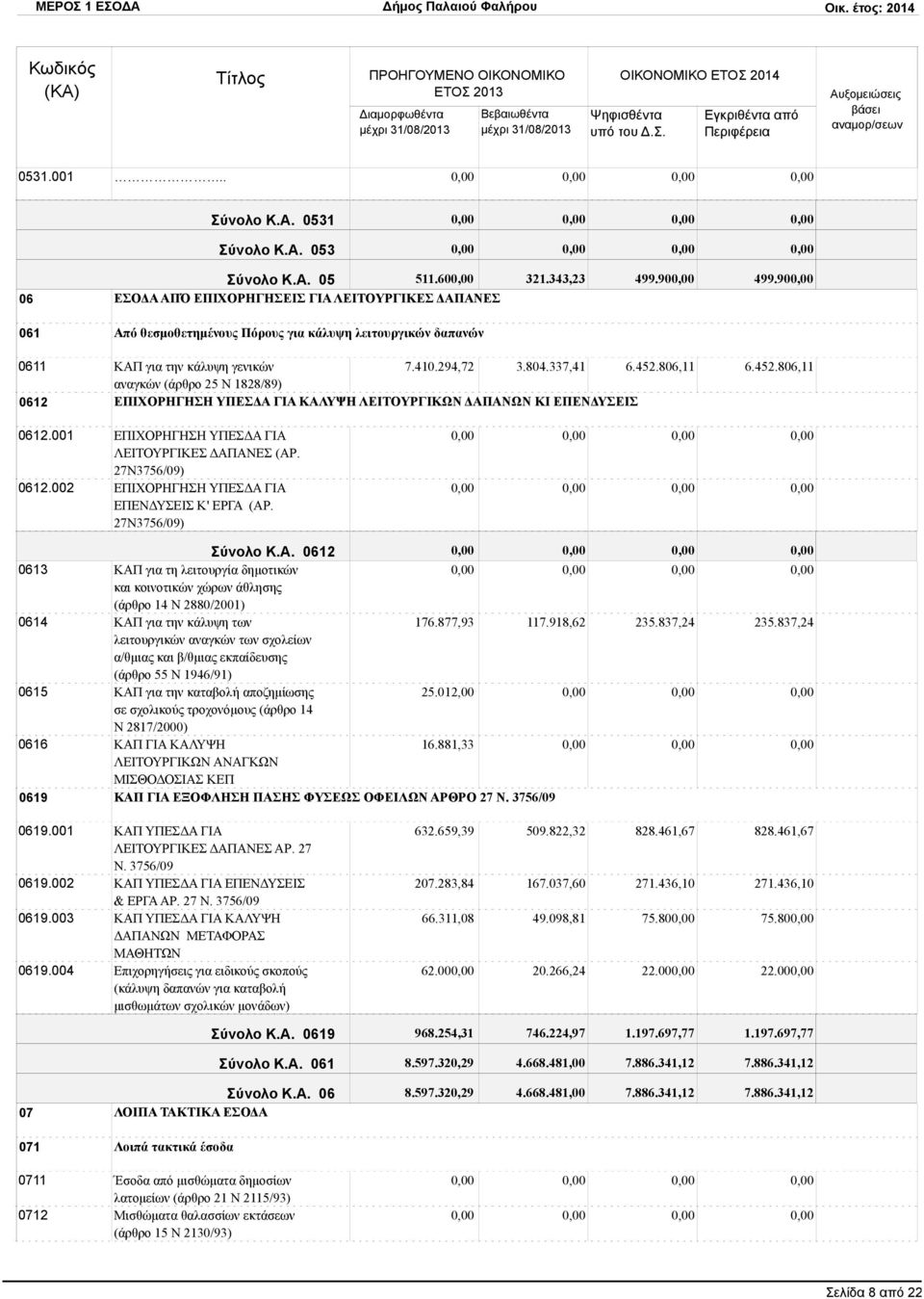 806,11 6.452.806,11 αναγκών (άρθρο 25 Ν 1828/89) ΕΠΙΧΟΡΗΓΗΣΗ ΥΠΕΣΔΑ ΓΙΑ ΚΑΛΥΨΗ ΛΕΙΤΟΥΡΓΙΚΩΝ ΔΑΠΑΝΩΝ ΚΙ ΕΠΕΝΔΥΣΕΙΣ 0612.001 0612.002 ΕΠΙΧΟΡΗΓΗΣΗ ΥΠΕΣΔΑ ΓΙΑ ΛΕΙΤΟΥΡΓΙΚΕΣ ΔΑΠΑΝΕΣ (ΑΡ.