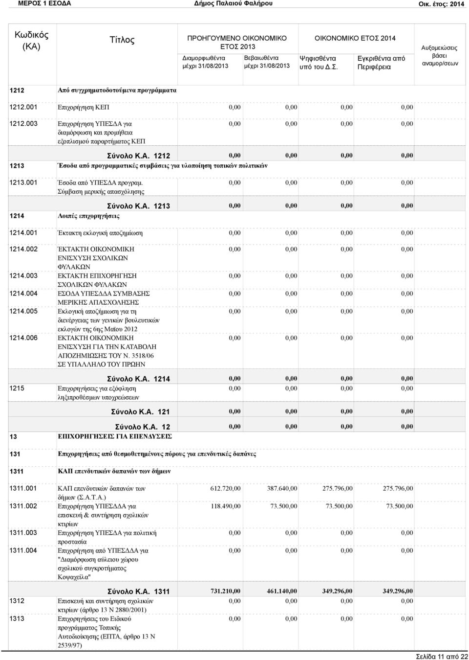 Σύμβαση μερικής απασχόλησης 1214 1214.001 Σύνολο Κ.Α. 1213 Λοιπές επιχορηγήσεις Έκτακτη εκλογική αποζημίωση 1214.002 1214.003 1214.004 1214.005 1214.