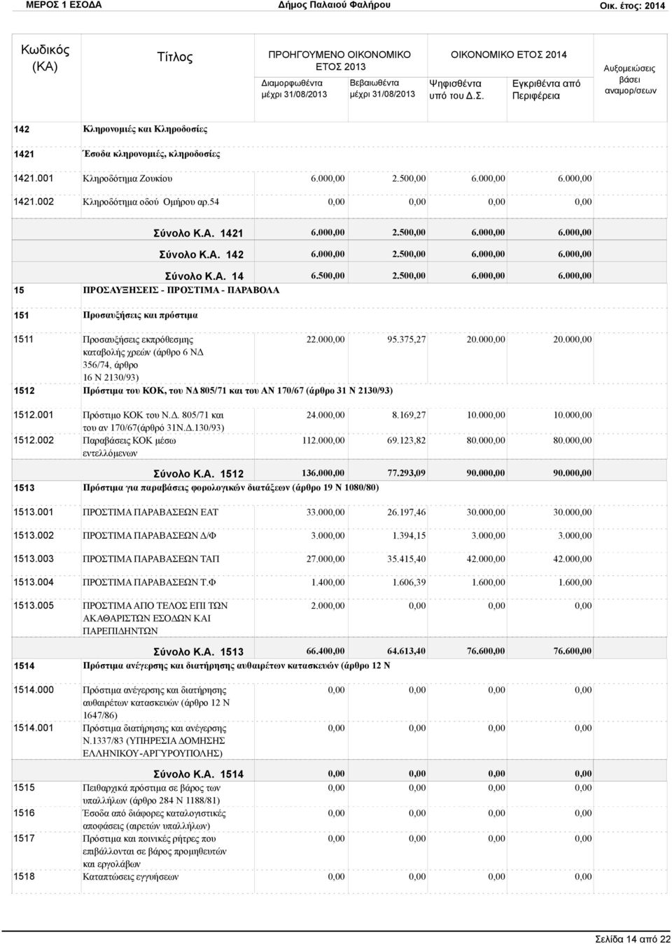 00 95.375,27 20.00 20.00 Πρόστιμα του ΚΟΚ, του ΝΔ 805/71 και του ΑΝ 170/67 (άρθρο 31 Ν 2130/93) 1512.001 1512.002 Πρόστιμο ΚΟΚ του Ν.Δ. 805/71 και του αν 170/67(άρθρό 31Ν.Δ.130/93) Παρας ΚΟΚ μέσω εντελλόμενων 24.