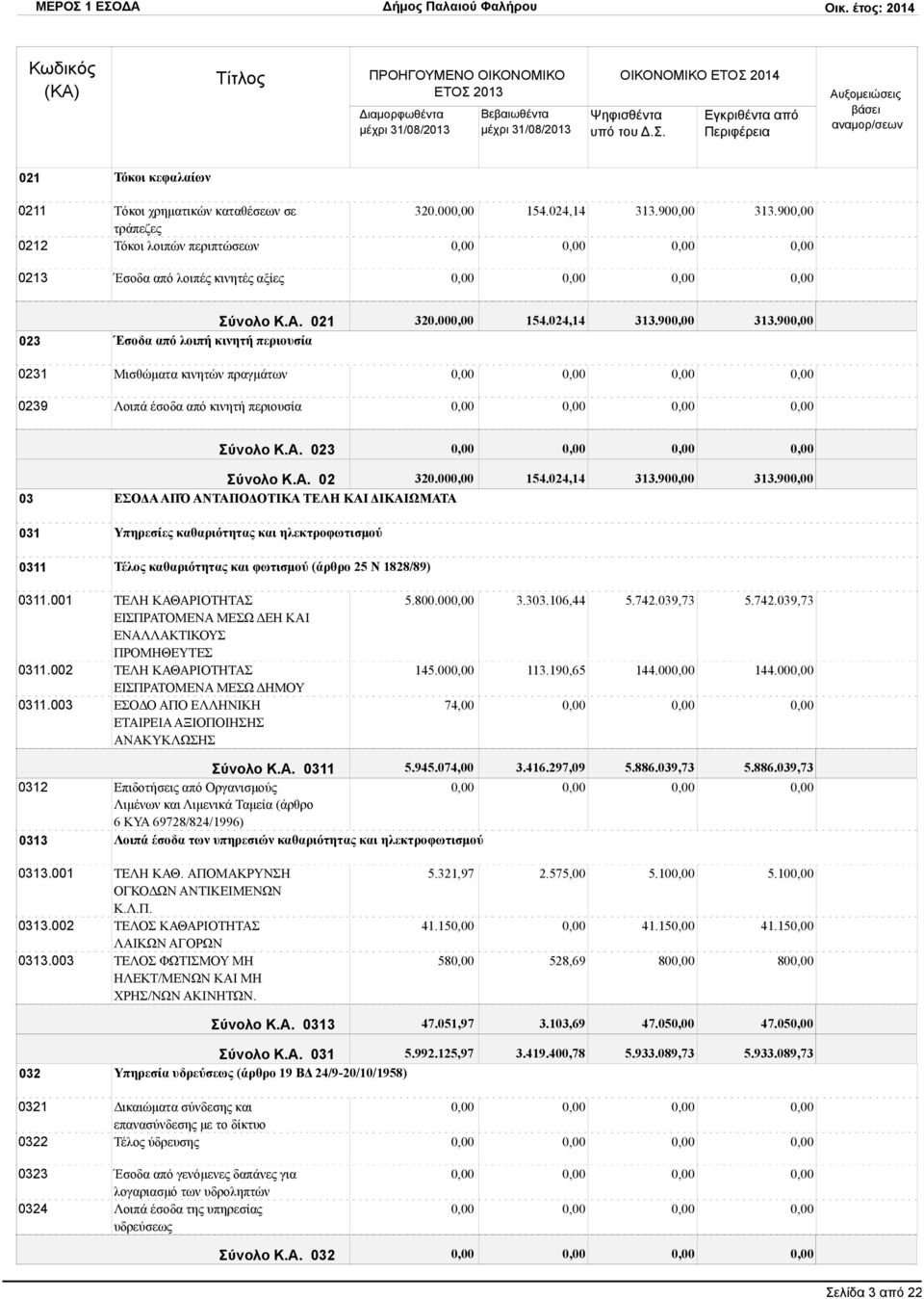 90 Έσοδα από λοιπή κινητή περιουσία Μισθώματα κινητών πραγμάτων Λοιπά έσοδα από κινητή περιουσία Σύνολο Κ.Α. 023 03 031 0311 Σύνολο Κ.Α. 02 320.00 154.024,14 313.90 313.