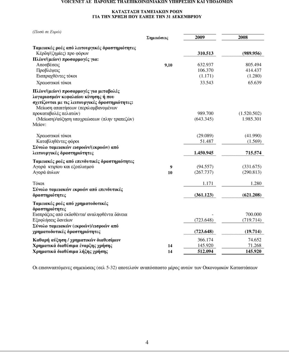 280) Χρεωστικοί τόκοι 33.543 65.