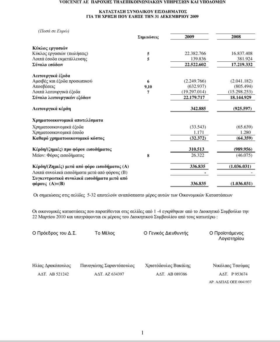 182) Αποσβέσεις 9,10 (632.937) (805.494) Λοιπά λειτουργικά έξοδα 7 (19.297.014) (15.298.253) Σύνολο λειτουργικών εξόδων 22.179.717 18.144.929 Λειτουργικά κέρδη 342.885 (925.