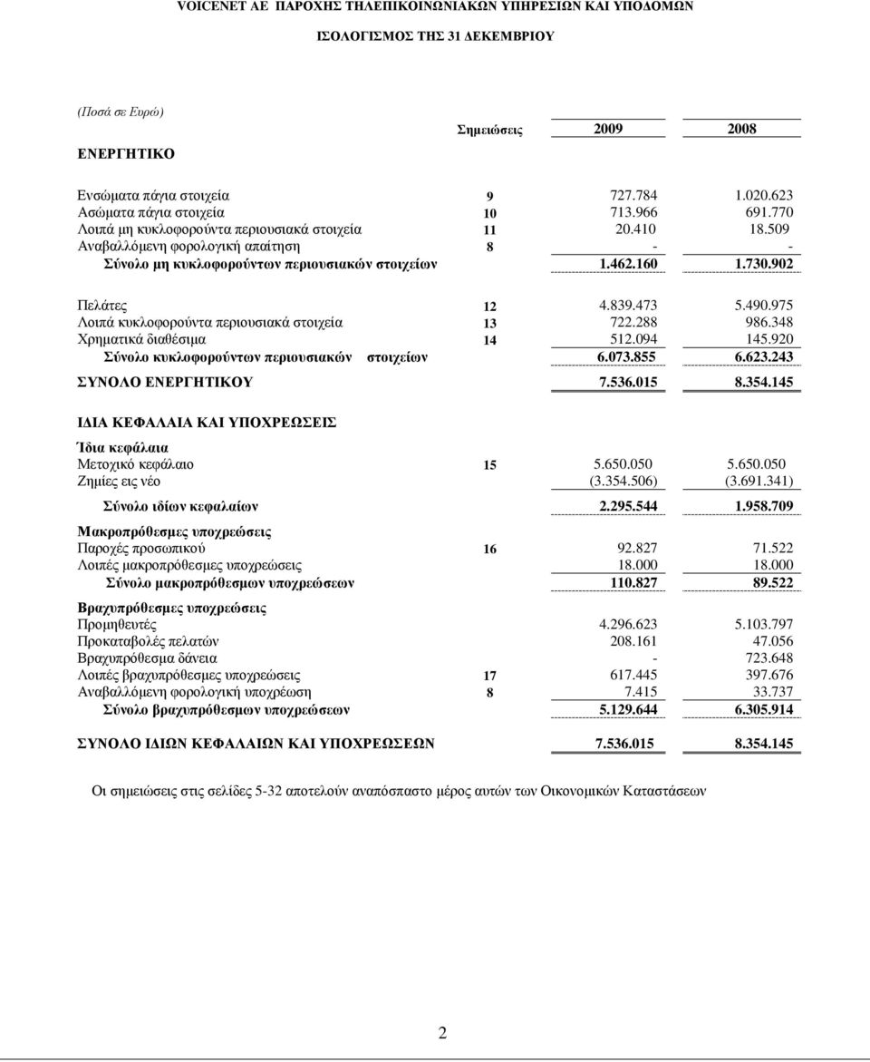 160 1.730.902 Πελάτες 12 4.839.473 5.490.975 Λοιπά κυκλοφορούντα περιουσιακά στοιχεία 13 722.288 986.348 Χρηµατικά διαθέσιµα 14 512.094 145.920 Σύνολο κυκλοφορούντων περιουσιακών στοιχείων 6.073.