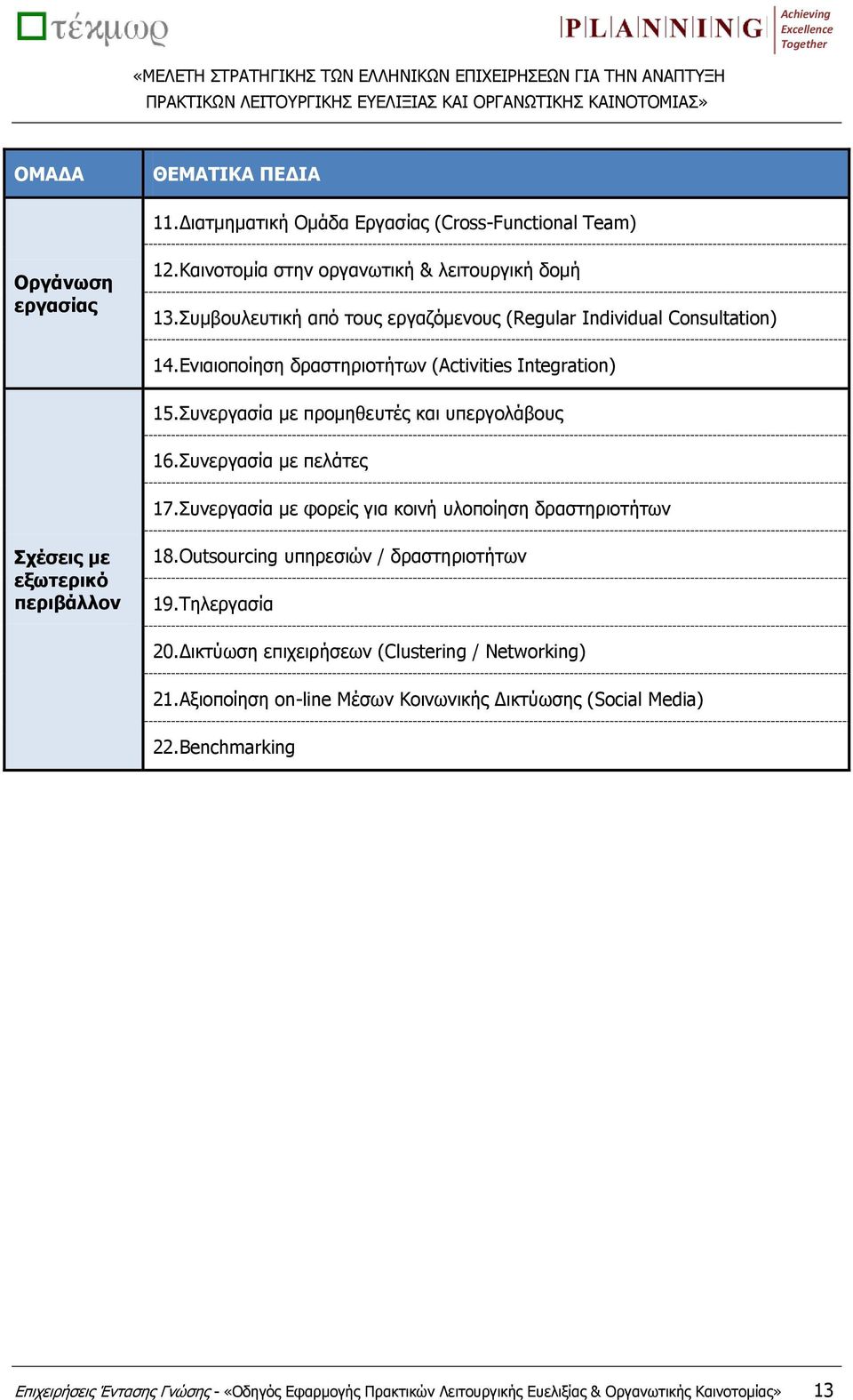 Συνεργασία με πελάτες 17. Συνεργασία με φορείς για κοινή υλοποίηση δραστηριοτήτων Σχέσεις με εξωτερικό περιβάλλον 18. Outsourcing υπηρεσιών / δραστηριοτήτων 19. Τηλεργασία 20.