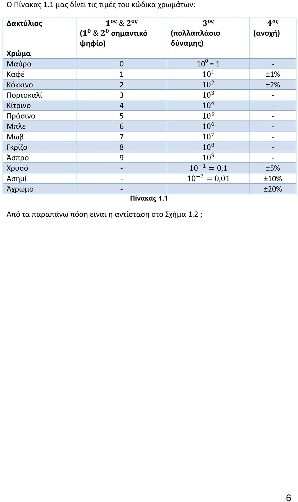 δύναμης) (ανοχή) Χρώμα Μαύρο 0 10 0 = 1 Καφέ 1 10 ±1% Κόκκινο 2 10 ±2% Πορτοκαλί 3 10