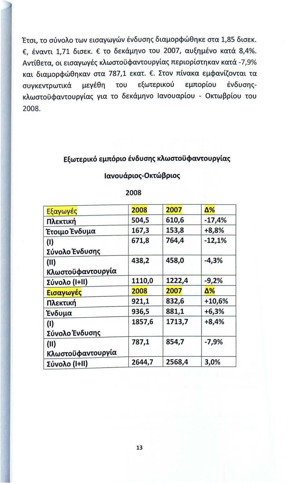 . Στον πίνακα εμφανίζονται τα συγκεντρωτικά μεγέθη του εξωτερικού εμπορίου ένδυσης κλωστοϋφαντουργίας για το δεκάμηνο Ιανουαρίου - Οκτωβρίου του 2008.