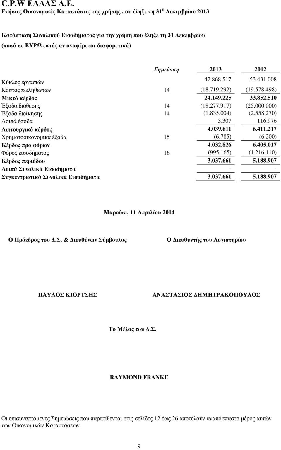 411.217 Χρηματοοικονομικά έξοδα 15 (6.785) (6.200) Κέρδος προ φόρων 4.032.826 6.405.017 Φόρος εισοδήματος 16 (995.165) (1.216.110) Κέρδος περιόδου 3.037.661 5.188.