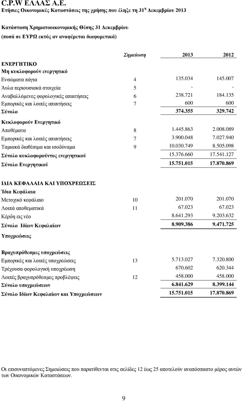 863 2.008.089 Εμπορικές και λοιπές απαιτήσεις 7 3.900.048 7.027.940 Ταμιακά διαθέσιμα και ισοδύναμα 9 10.030.749 8.505.098 Σύνολο κυκλοφορούντος ενεργητικού 15.376.660 17.541.