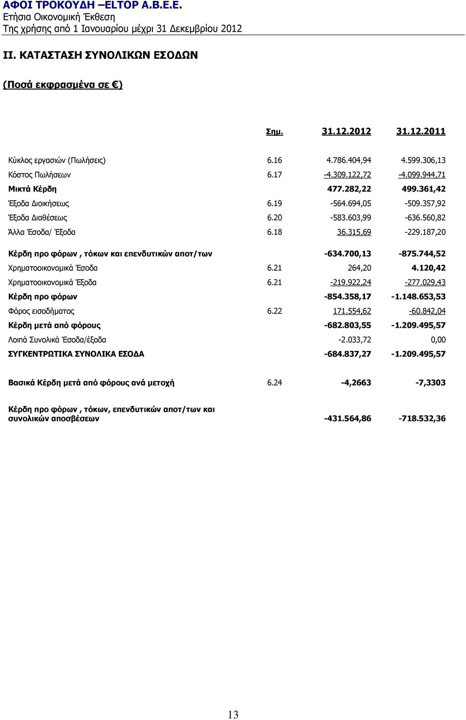 700,13-875.744,52 Χρηματοοικονομικά Έσοδα 6.21 264,20 4.120,42 Χρηματοοικονομικά Έξοδα 6.21-219.922,24-277.029,43 Κέρδη προ φόρων -854.358,17-1.148.653,53 Φόρος εισοδήματος 6.22 171.554,62-60.