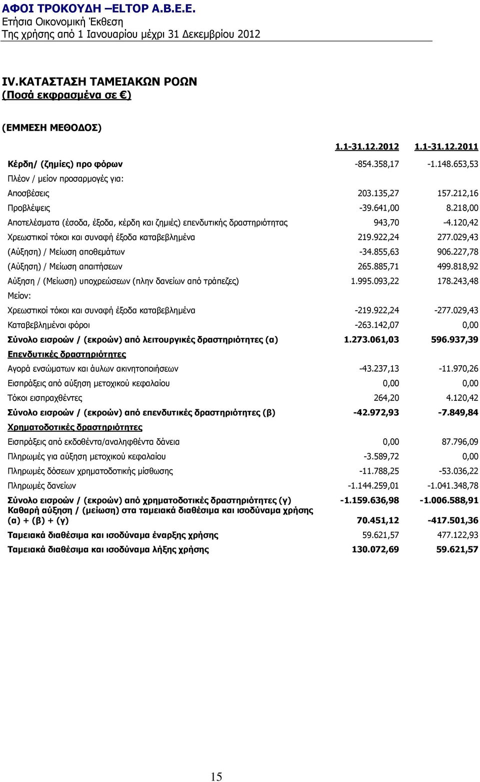 922,24 277.029,43 (Αύξηση) / Μείωση αποθεμάτων -34.855,63 906.227,78 (Αύξηση) / Μείωση απαιτήσεων 265.885,71 499.818,92 Αύξηση / (Μείωση) υποχρεώσεων (πλην δανείων από τράπεζες) 1.995.093,22 178.