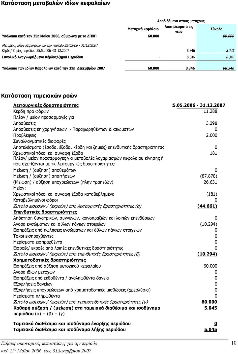 000 8.346 68.346 Κατάσταση ταµειακών ροών Λειτουργικές δραστηριότητες 25.05.2006-31.12.2007 Κέρδη προ φόρων 11.288 Πλέον / µείον προσαρµογές για: Αποσβέσεις 3.