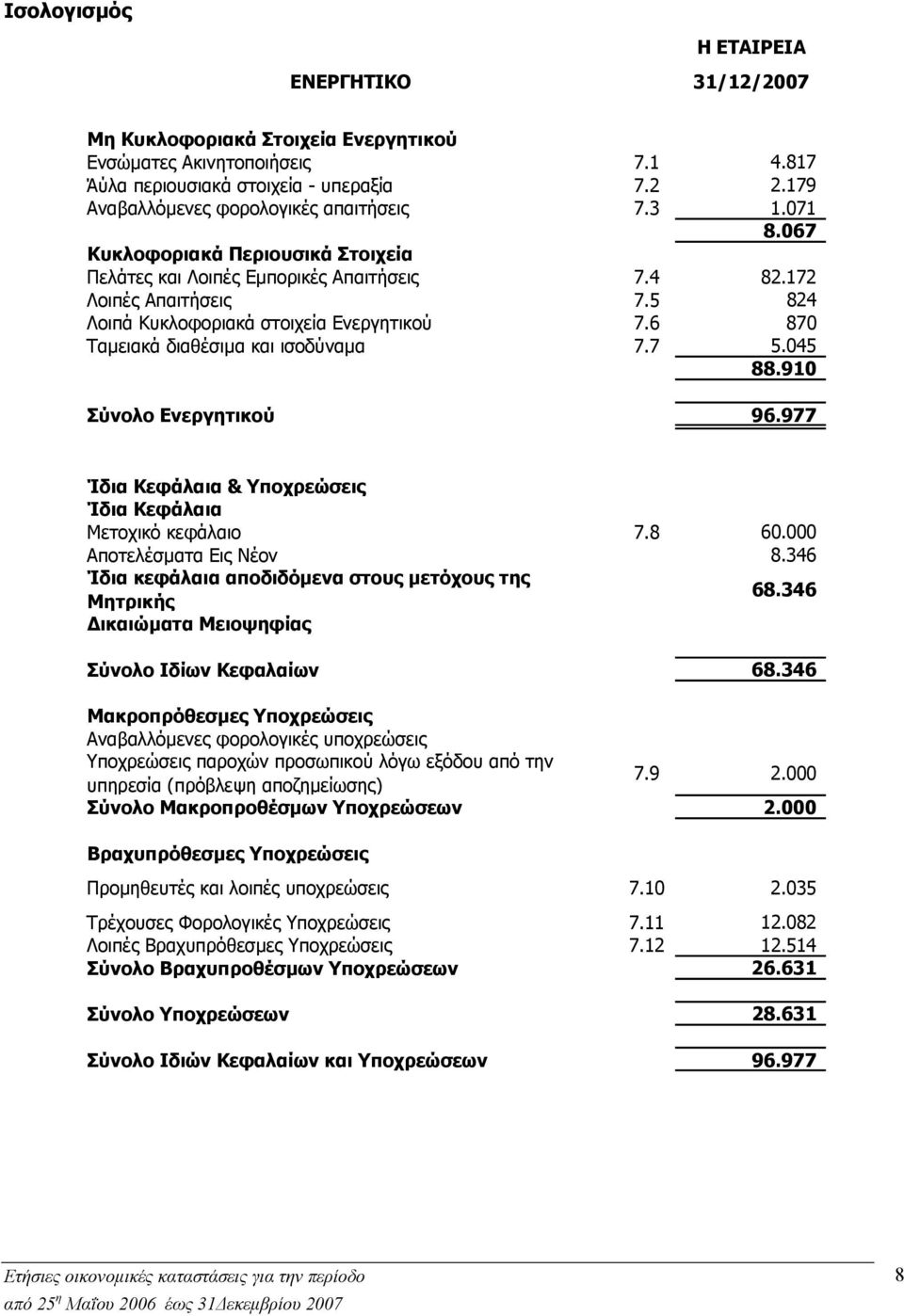 5 824 Λοιπά Κυκλοφοριακά στοιχεία Ενεργητικού 7.6 870 Ταµειακά διαθέσιµα και ισοδύναµα 7.7 5.045 88.910 Σύνολο Ενεργητικού 96.977 Ίδια Κεφάλαια & Υποχρεώσεις Ίδια Κεφάλαια Μετοχικό κεφάλαιο 7.8 60.