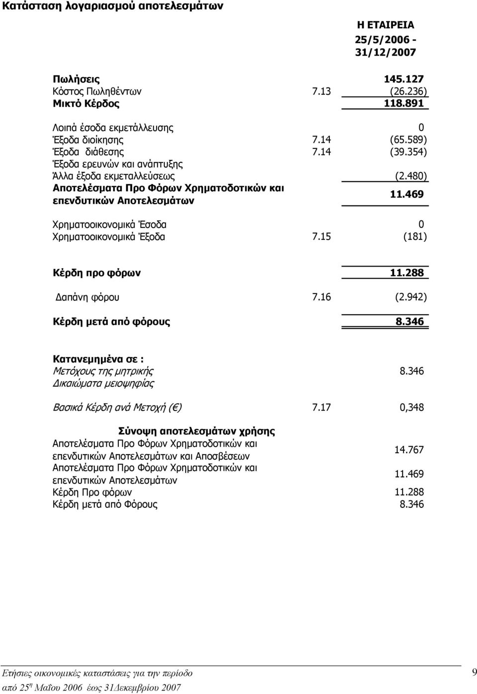 469 Χρηµατοοικονοµικά Έσοδα 0 Χρηµατοοικονοµικά Έξοδα 7.15 (181) Κέρδη προ φόρων 11.288 απάνη φόρου 7.16 (2.942) Κέρδη µετά από φόρους 8.346 Κατανεµηµένα σε : Μετόχους της µητρικής 8.