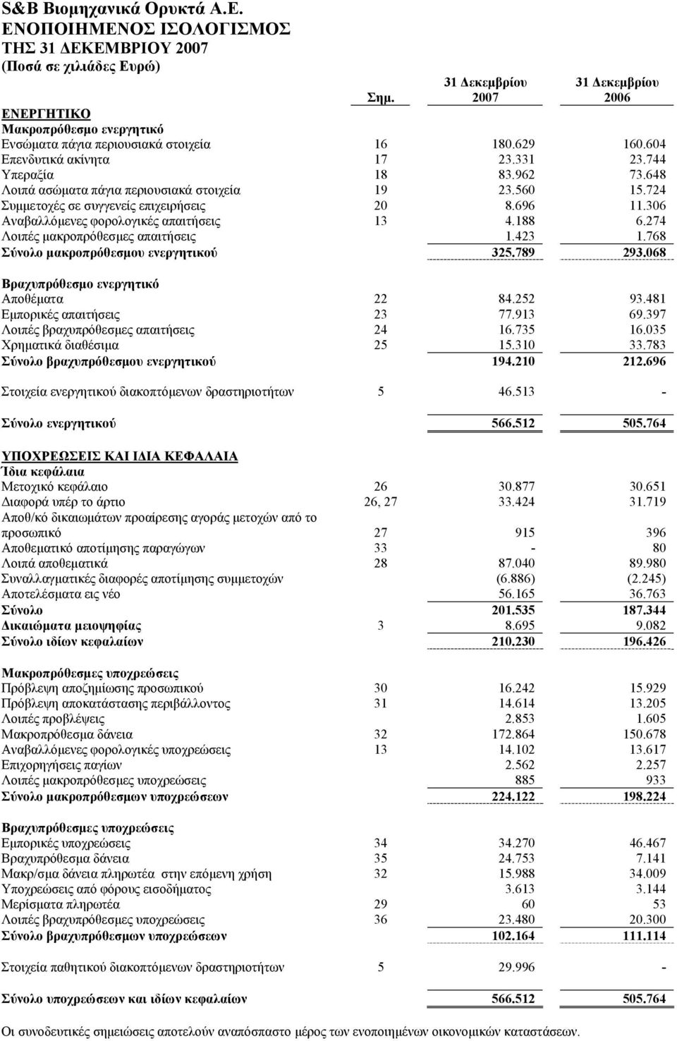 274 Λοιπές μακροπρόθεσμες απαιτήσεις 1.423 1.768 Σύνολο μακροπρόθεσμου ενεργητικού 325.789 293.068 Βραχυπρόθεσμο ενεργητικό Αποθέματα 22 84.252 93.481 Εμπορικές απαιτήσεις 23 77.913 69.