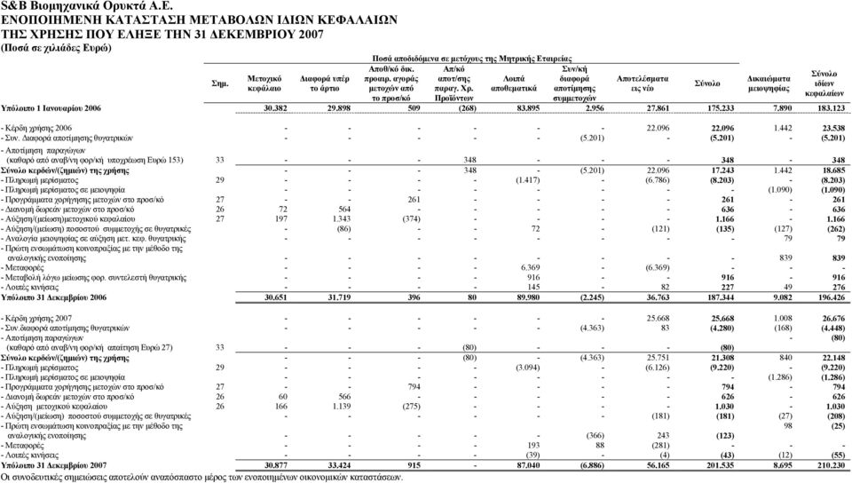 αποθεματικά το προσ/κό Προϊόντων Συν/κή διαφορά αποτίμησης συμμετοχών Αποτελέσματα εις νέο Σύνολο Δικαιώματα μειοψηφίας Υπόλοιπο 1 Ιανουαρίου 30.382 29.898 509 (268) 83.895 2.956 27.861 175.233 7.