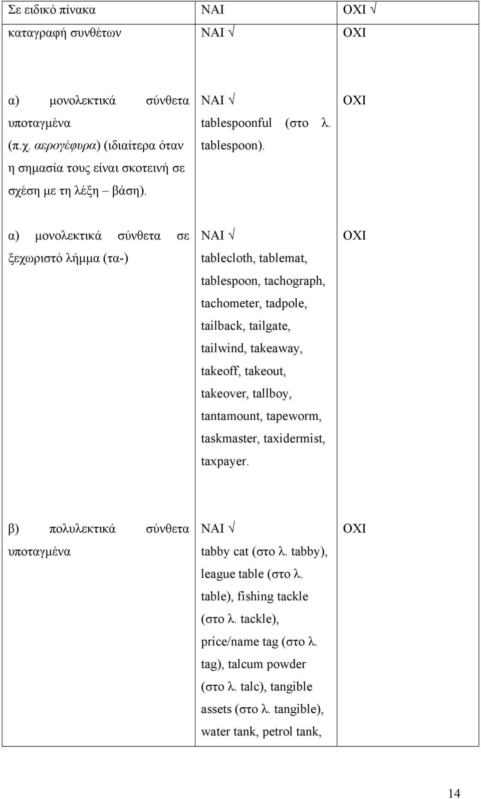 α) μονολεκτικά σύνθετα σε ξεχωριστό λήμμα (τα-) tablecloth, tablemat, tablespoon, tachograph, tachometer, tadpole, tailback, tailgate, tailwind, takeaway, takeoff,