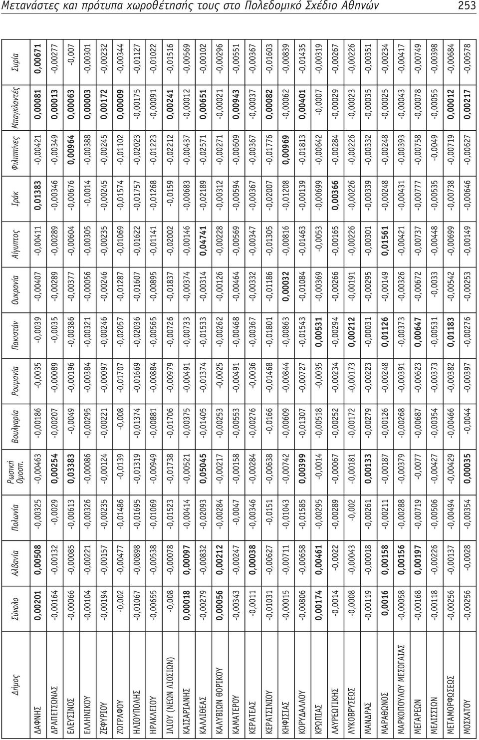 ΔΡΑΠΕΤΣΩΝΑΣ -0,00164-0,00132-0,0029 0,00254-0,00207-0,00089-0,0035-0,00289-0,00289-0,00346-0,00349 0,00013-0,00277 ΕΛΕΥΣΙΝΟΣ -0,00066-0,00085-0,00613