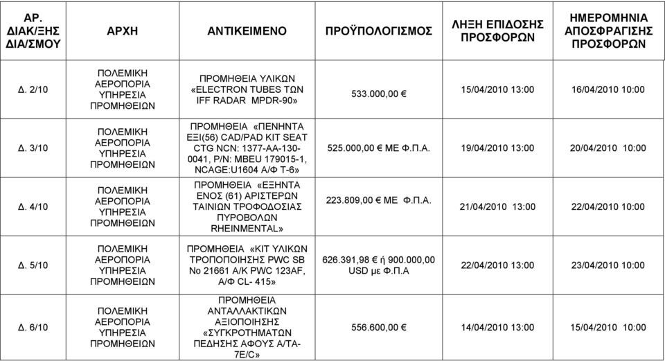 4/10 ΠΡΟΜΗΘΕΙΑ «ΕΞΗΝΤΑ ΕΝΟΣ (61) ΑΡΙΣΤΕΡΩΝ ΤΑΙΝΙΩΝ ΤΡΟΦΟ ΟΣΙΑΣ ΠΥΡΟΒΟΛΩΝ RHEINMENTAL» 223.809,00 ΜΕ Φ.Π.Α. 21/04/2010 13:00 22/04/2010 10:00.