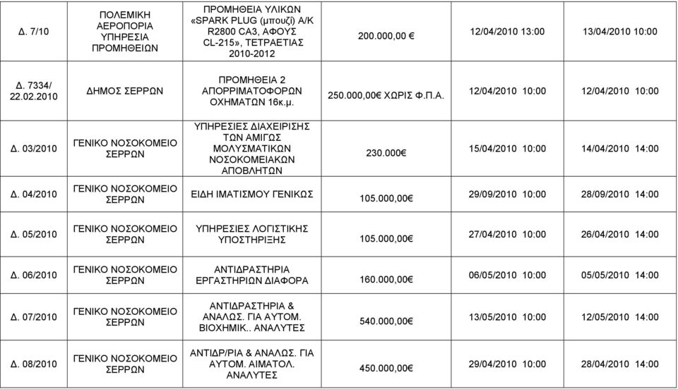 000 15/04/2010 10:00 14/04/2010 14:00. 04/2010 ΕΙ Η ΙΜΑΤΙΣΜΟΥ ΓΕΝΙΚΩΣ 105.000,00 29/09/2010 10:00 28/09/2010 14:00. 05/2010 ΥΠΗΡΕΣΙΕΣ ΛΟΓΙΣΤΙΚΗΣ ΥΠΟΣΤΗΡΙΞΗΣ 105.